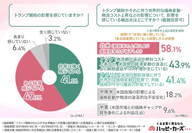 【トランプ関税で中古車輸出に異変！】約9割の事業者が影響を実感、国内販売への方針転換も進行中