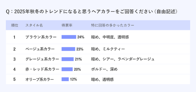 【2025年秋冬】現役美容師225名に調査!「トレンドヘアスタイル」「トレンドヘアカラー」