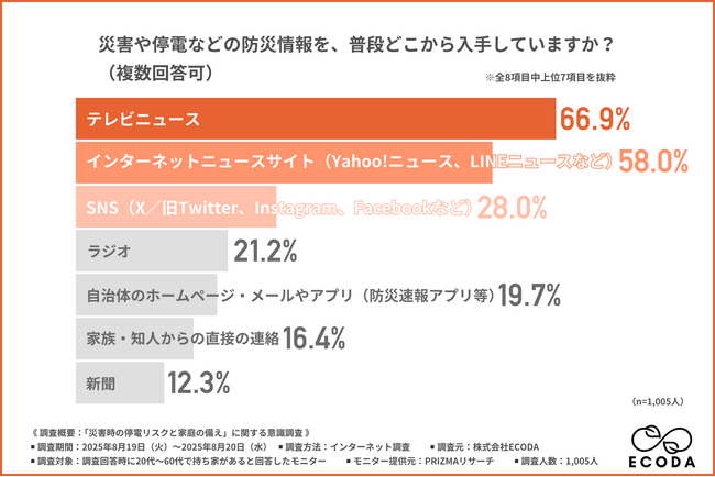 【9月1日・防災の日】停電リスク「備え十分」はわずか4％…停電時に“頼れる備え”も“情報源”も不足している現状が浮き彫りに