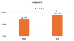 夜型の人には腰痛が多いことを発見