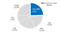 双日テックイノベーション、2025年度Natic BPM Suiteが国内BPMパッケージ市場シェア単独No.1の見通し