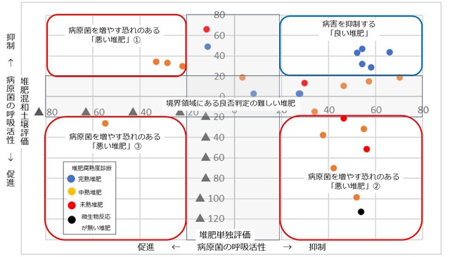 良い堆肥と悪い堆肥の識別法の開発