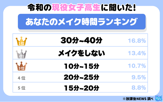 令和の現役女子高生のメイク時間ランキング！「５０分」に意外な境界線が！？