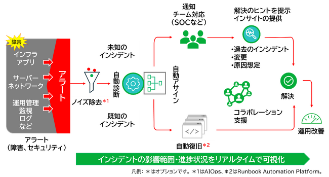 セキュリティインシデントの迅速な解決を実現する「PagerDuty」の提供を開始　システム異常発生時の確実な情報連携を実現しビジネス継続性の確保に貢献