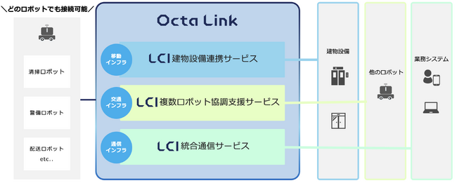 Octa Robotics、LCIのAPIを含むインターフェース仕様を全面オープン化