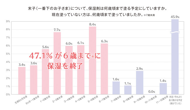 0～6歳児の肌の実態と正しい保湿の必要性。約半数の子どもが6歳まで※に保湿をやめる傾向。要注意！6歳児でも肌は未熟で発達途中。
