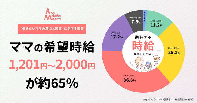「保育園卒園後の“働きづらさ”に直面する母親たち」―AnyMaMa登録者への調査（回答者134名）が示す、制度の狭間にいる人材の声