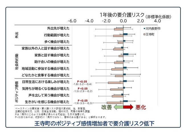 電動カートがきっかけで高齢者の要介護リスクが低下？～「楽しみ」「明るい気持ち」「生きがい」の増加で、要介護リスク低下の傾向～