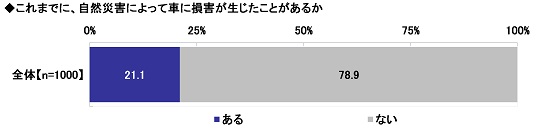2025年　全国カーライフ実態調査（第4弾）～道路の前方が冠水してたらどう対応する？正答率は約56%にとどまる ほか