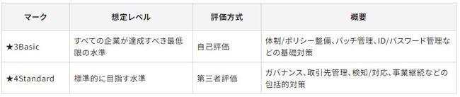 「サプライチェーン強化に向けたセキュリティ対策評価制度」運用開始に備えた事前対策支援サービスの提供を開始