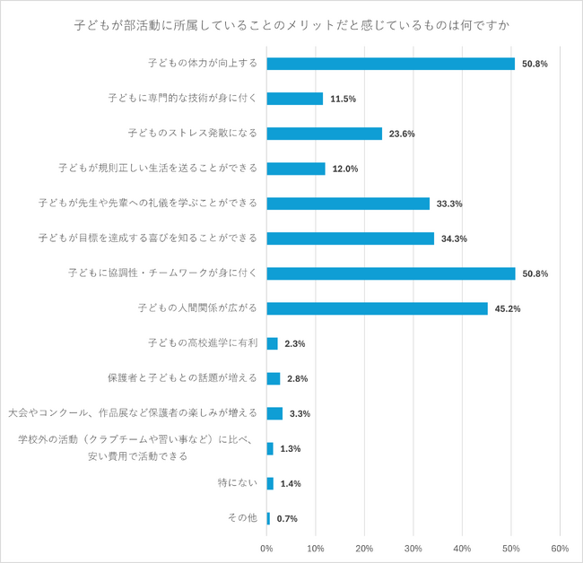 中学の部活動のメリットは体力向上・協調性・人間関係　外部コーチや指導員は増加傾向