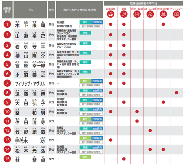 JPX総研、取締役・監査役スキル情報のサンプルデータを提供開始！