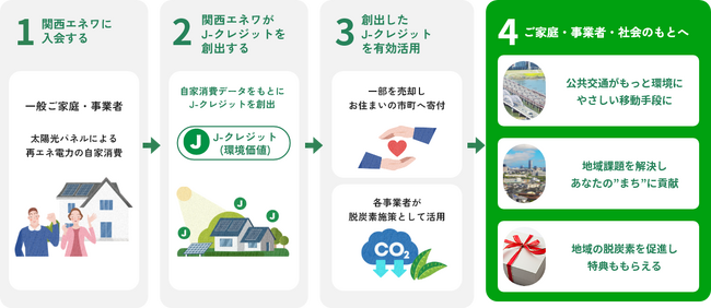 バイウィルがJ-クレジット創出を支援する「関西エネワ」、9月1日より入会受付を開始