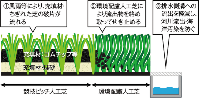 マイクロプラスチックの流出による海洋汚染を抑制　法人向け新商品「環境配慮型人工芝」を宮城県・松島フットボールセンターに導入