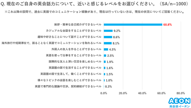 日本人の英会話力、6割以上が「挨拶・簡単な自己紹介レベル」と回答　6割以上が「話す」練習せず、対人コミュニケーションの実践経験に課題
