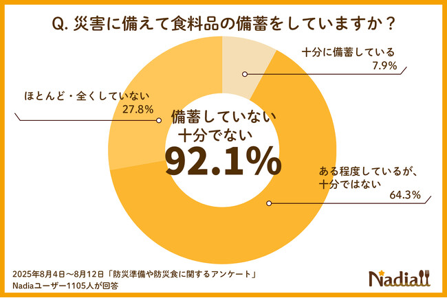 9月1日は「防災の日」。災害への食料備蓄、約9割が不十分と回答。注目の備蓄術「ローリングストック」とストック食品のアレンジレシピをご紹介！