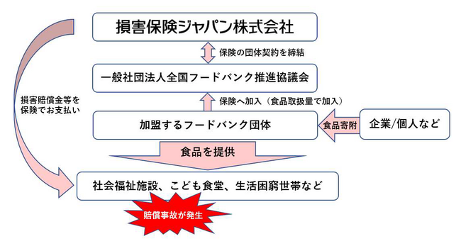 フードバンク団体向け保険サービスの提供を2025年10月から開始します