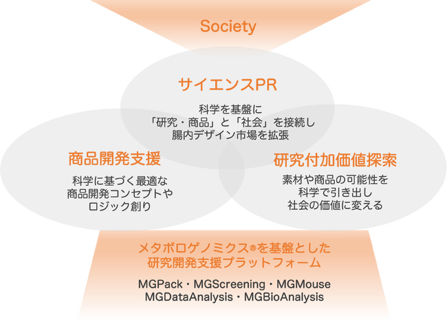 メタジェン、腸内環境を軸としたヘルスケアの更なる拡張を見据え、3つの事業をアップデート