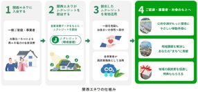 「地域脱炭素推進コンソーシアム 関西まちWe’ll」が、関西の15自治体と連携して取り組むJ-クレジット制度を活用したプロジェクト「関西エネワ」9月1日（月）から入会受付を開始します