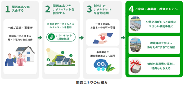 「地域脱炭素推進コンソーシアム 関西まちWe’ll」が、関西の15自治体と連携して取り組む J-クレジット制度を活用したプロジェクト「関西エネワ」 9月1日（月）から入会受付を開始します