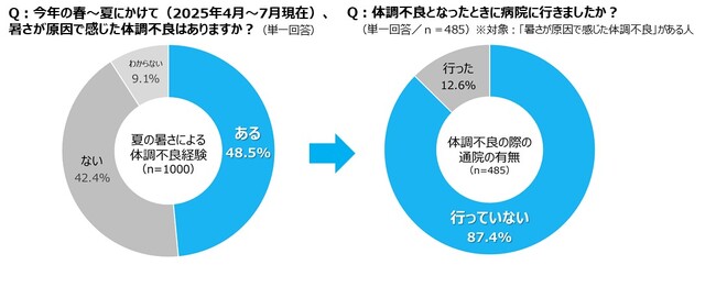 2025年夏に熱あたり・熱中症を経験している人の実態調査を実施！この夏の連続する猛暑で、おおよそ2人に1人が体に熱がたまることでおこる体調不良“熱あたり”を経験