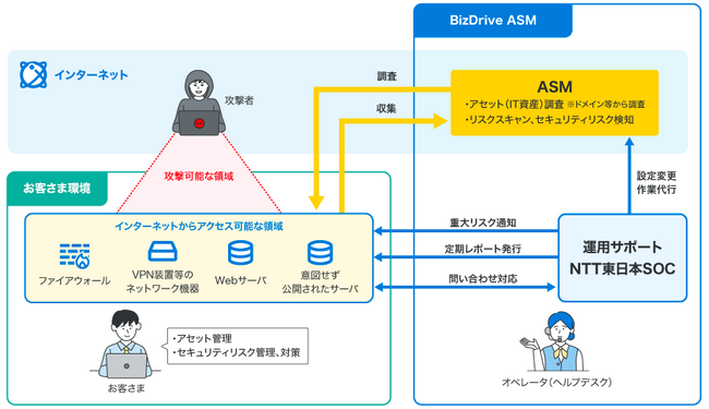 組織のIT資産に潜むセキュリティリスクを自動で可視化し、検出から対応までを一貫して支援するASMマネージドソリューション「BizDrive ASM」を提供開始