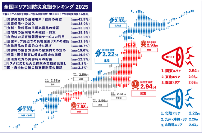 9月1日は防災の日＜全国エリア別防災意識ランキング2025＞「災害時に備えた貯蓄」や「火災保険の見直し」といった“経済的備え”が十分に行われていない傾向が全国で明らかに