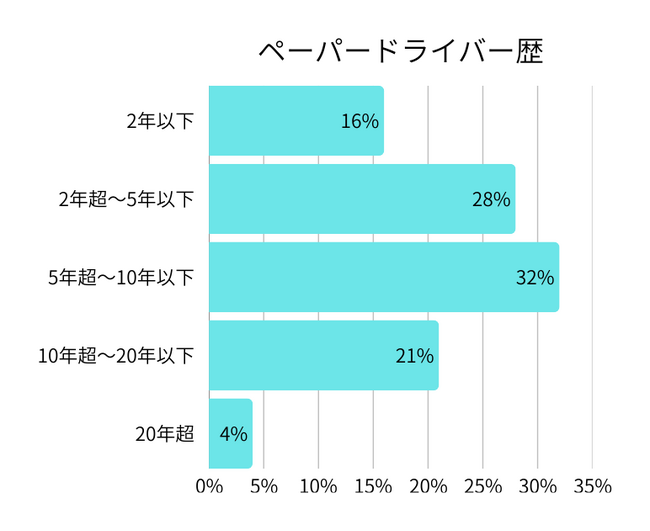 7万人のデータから見えた「ペーパードライバー克服」の現在地