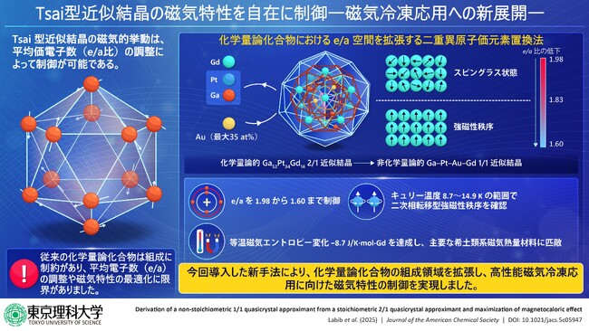 Ga系近似結晶で巨大磁気熱量効果を観測 ～環境負荷の少ない次世代冷却技術に期待～
