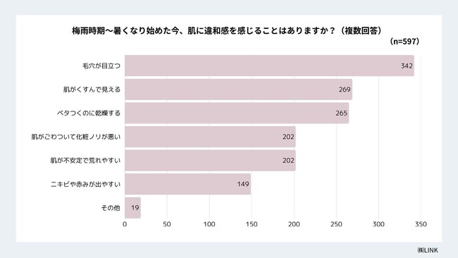 「くすみ・毛穴・乾燥」──夏後半に“肌バテ”実感が急増！紫外線対策だけでは不十分？秋に持ち越さない“巻き返しケア”のススメ　夏の肌悩みに関する意識調査
