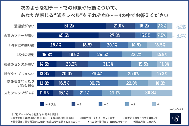 【1円単位の割り勘より嫌われるのは？】NG行動が明らかに！8割以上の20代女性が“なし判定”した相手は恋愛対象外とする結果に