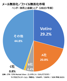 Votiro社のプロアクティブな無害化ソリューションがメール無害化／ファイル無害化市場において8年連続 国内シェアNo.1に