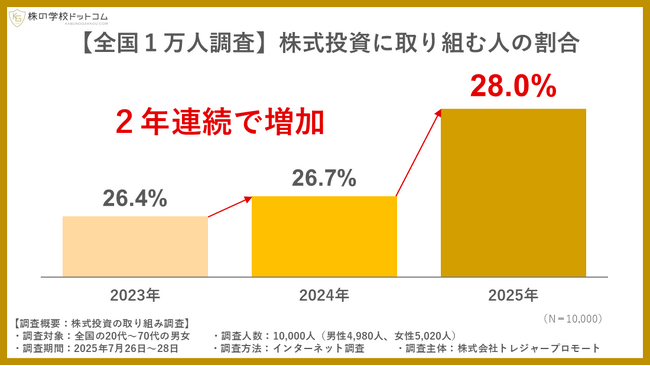 【全国１万人大調査】株式投資をやっている人は３割未満、「億り人」はやっていない人の３倍以上