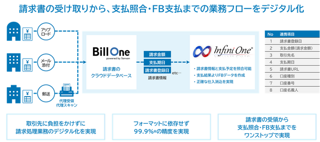 基幹業務システムInfiniOne、Sansanの「Bill One」 との連携機能を提供開始
