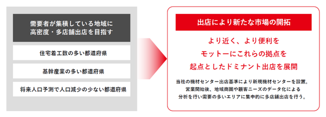 ［新規機材センター出店］福島本宮センター出店に関するお知らせ（証券コード：9223）