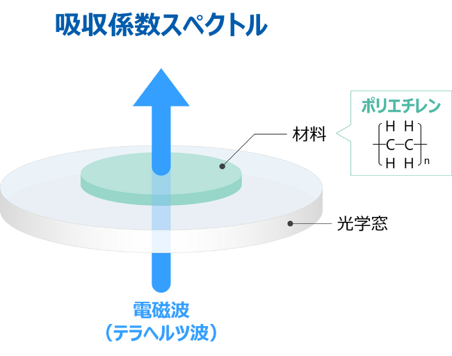 「テラヘルツ分光によるポリエチレンの分子量推定法」の開発により電気学会「基礎・材料・共通部門」の論文賞を受賞