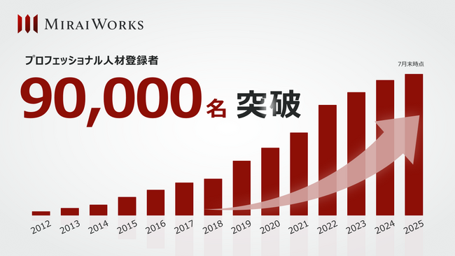 プロフェッショナル人材の登録者数が9万名を突破