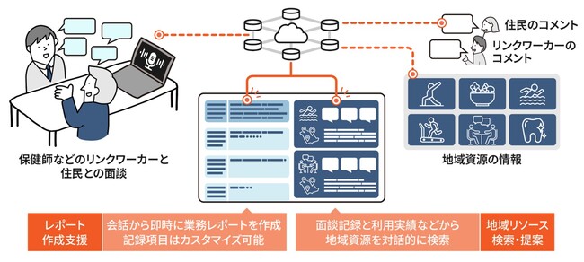 生成AIで面談業務を効率化し、住民支援の質を高めるリンクワーカー業務支援システムを開発