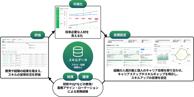 製造業の技術者育成を支援する『技術者育成ソリューション』を提供開始～”スキル”を軸に技術力の確保や技術者のキャリアを支援～