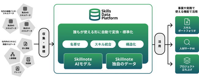 経営と現場の”スキル”を共通言語化、製造業の戦略人事を支援する『スキルデータプラットフォーム』の開発に着手