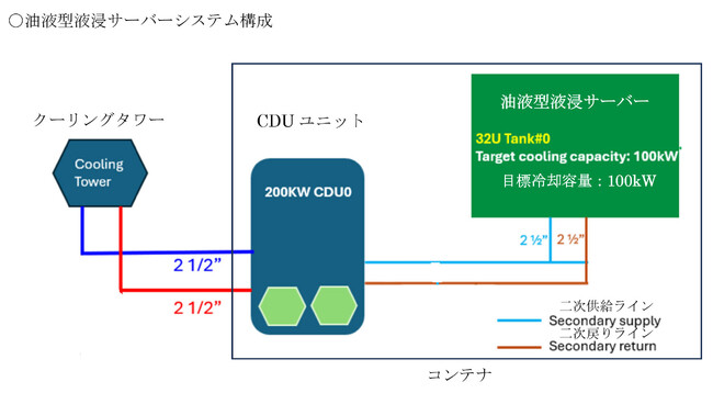 油液型液浸サーバーの性能試験を共同で実施