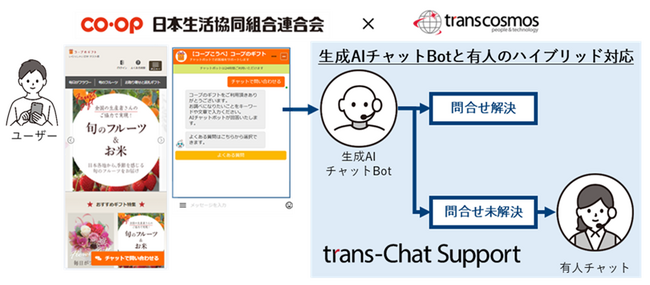 トランスコスモス、生成AIチャットBotを搭載したハイブリッドチャットサービスを日本生協連「コープのギフト」に導入