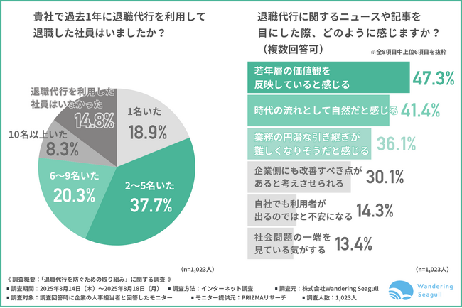 【約9割の企業が退職代行の利用を経験】人事担当者が考える、円滑な退職対応の条件とは?