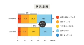 保存食や飲料水を「備えている」人は、7割以上!9月は防災月間! 全国的に防災意識が向上。中部地方では防災意識停滞。ローリングストックの実施率では全国最下位に!? 保存食や飲料水を「備えている」人は、7割以上!9月は防災月間! 全国的に防災意識が向上。中部地方では防災意識停滞。ローリングストックの実施率では全国最下位に!?