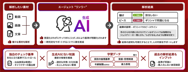 ADKマーケティング・ソリューションズ、ブレインパッドと共同でAIによって制作物の倫理的な問題の有無を一次判定し、担当者の最終判断を支援する「エージェント“リンリー”」を開発