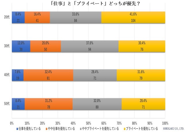 仕事とプライベート、どっちを優先？見えてきた相互補完関係　＝20代～50代の1000人を対象に 認識調査を実施＝
