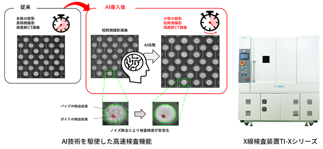 X線検査装置に検査時間短縮AI機能を新搭載