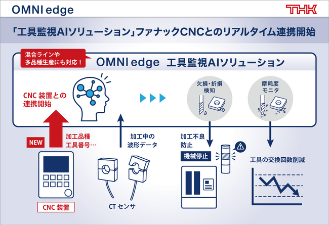 【THK株式会社】OMNIedge 工具監視AIソリューションがファナックCNCとのリアルタイム連携開始