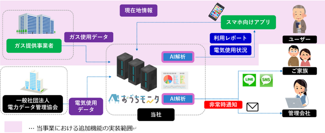 ビーマップの「おうちモニタ」が、再生可能エネルギーや分散型エネルギーリソースの利活用促進に向けた補助金事業に採択されました