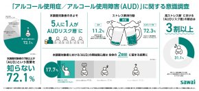 「アルコール使用症／アルコール使用障害（AUD）」に関する意識調査